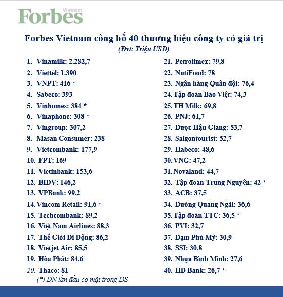 Vinamilk[-]3[-]năm[-]liền[-]đứng[-]đầu[-]danh[-]sách[-]40[-]thương[-]hiệu[-]công[-]ty[-]giá[-]trị[-]nhất[-]Việt[-]Nam